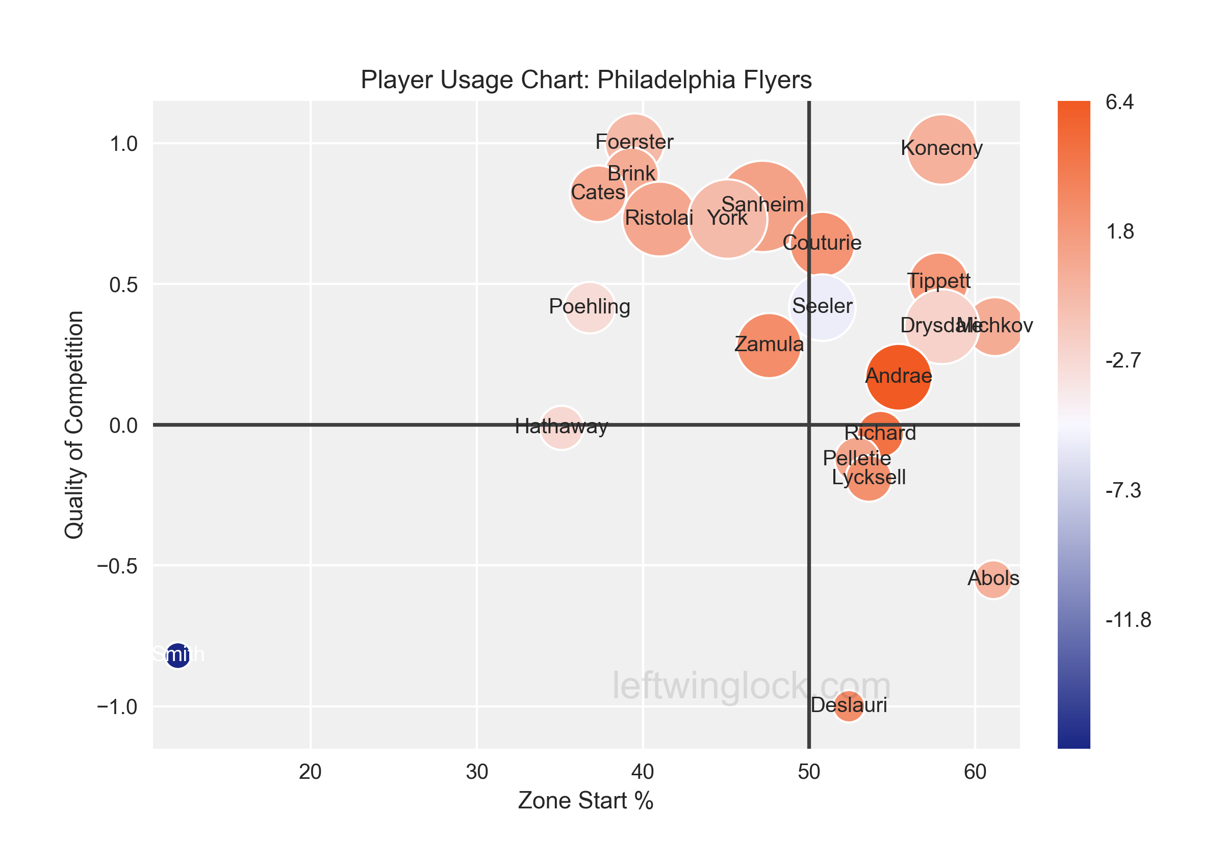 Player Usage Chart